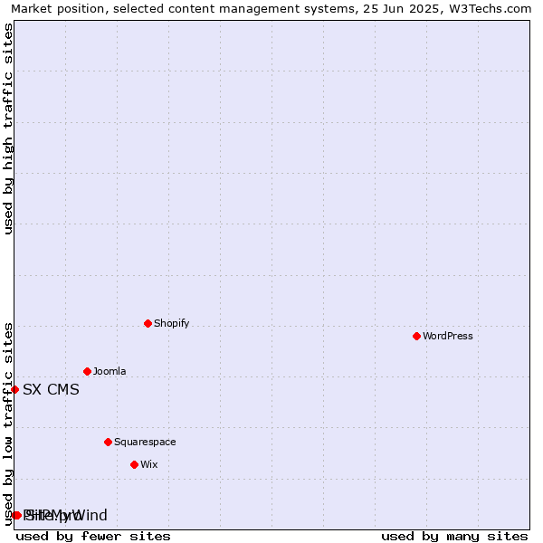 Market position of Site.pro vs. PHPMyWind vs. SX CMS