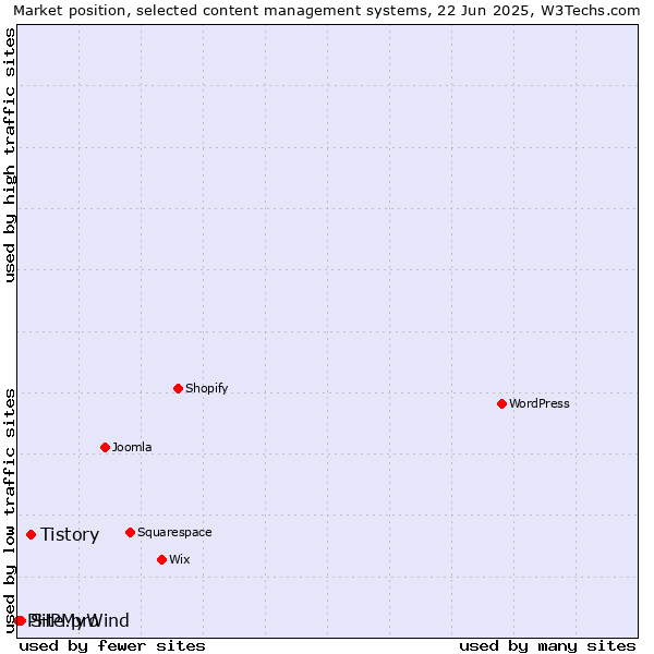 Market position of Tistory vs. Site.pro vs. PHPMyWind