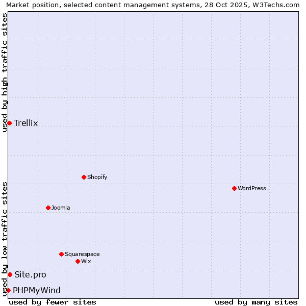 Market position of Site.pro vs. Trellix vs. PHPMyWind