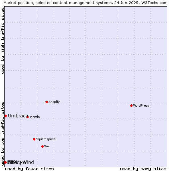 Market position of Umbraco vs. Site.pro vs. PHPMyWind