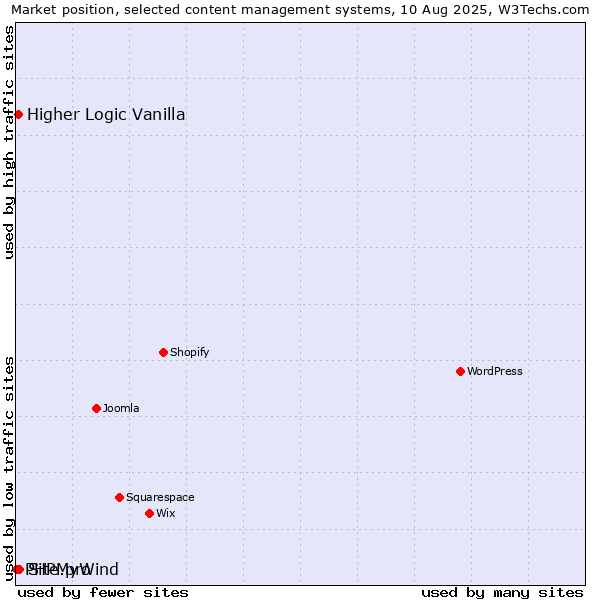 Market position of Site.pro vs. Higher Logic Vanilla vs. PHPMyWind