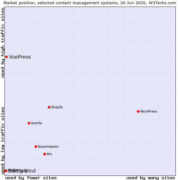 Market position of VuePress vs. Site.pro vs. PHPMyWind