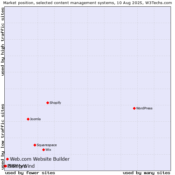 Market position of Web.com Website Builder vs. Site.pro vs. PHPMyWind