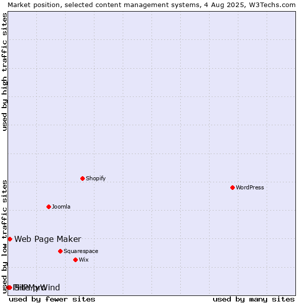 Market position of Web Page Maker vs. Site.pro vs. PHPMyWind