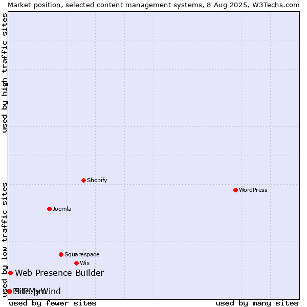 Market position of Web Presence Builder vs. Site.pro vs. PHPMyWind