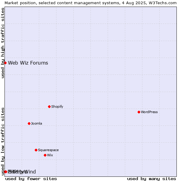 Market position of Site.pro vs. Web Wiz Forums vs. PHPMyWind