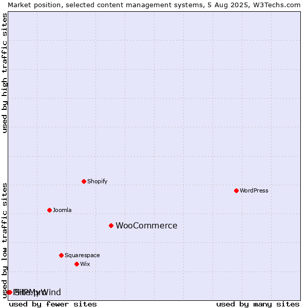Market position of WooCommerce vs. Site.pro vs. PHPMyWind