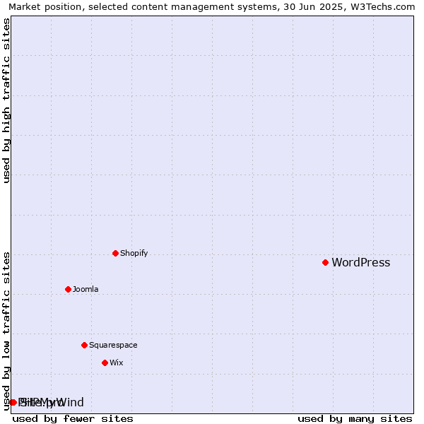 Market position of WordPress vs. Site.pro vs. PHPMyWind