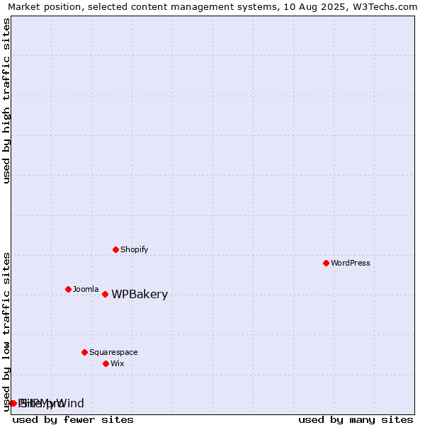 Market position of WPBakery vs. Site.pro vs. PHPMyWind