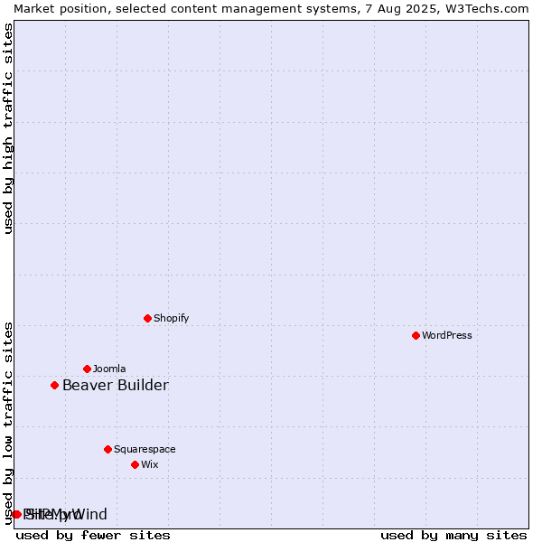 Market position of Beaver Builder vs. Site.pro vs. PHPMyWind