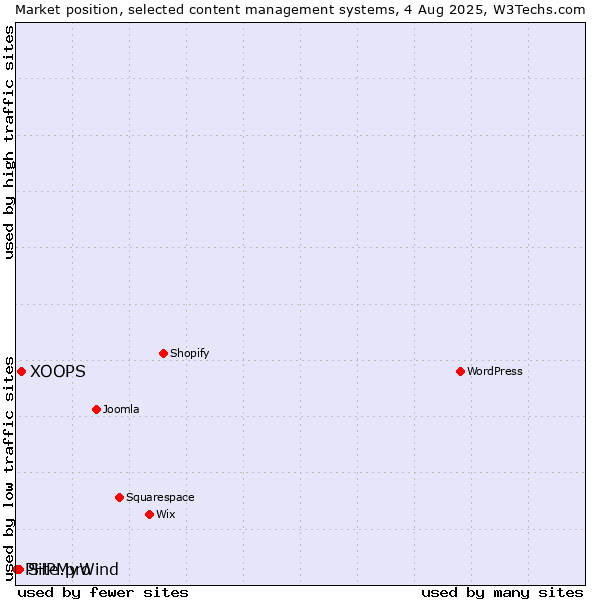 Market position of XOOPS vs. Site.pro vs. PHPMyWind