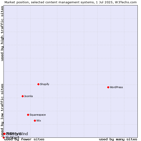 Market position of Site.pro vs. PHPMyWind vs. Yo!Kart