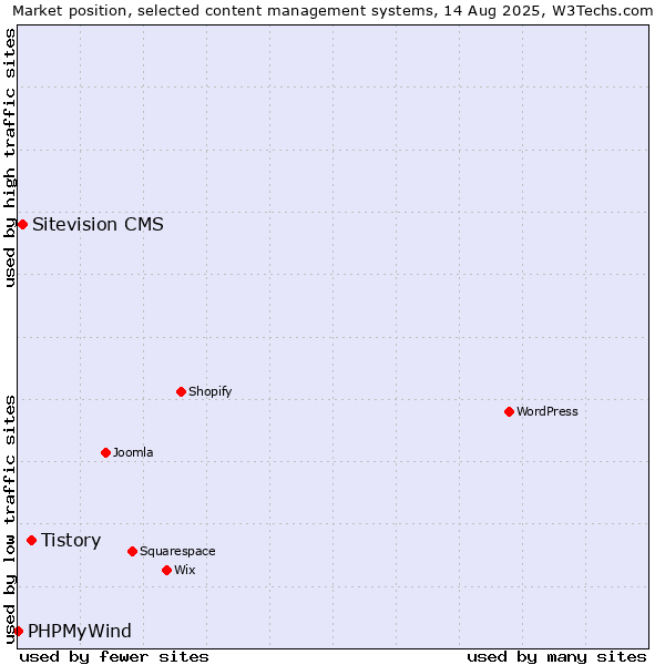 Market position of Tistory vs. Sitevision CMS vs. PHPMyWind