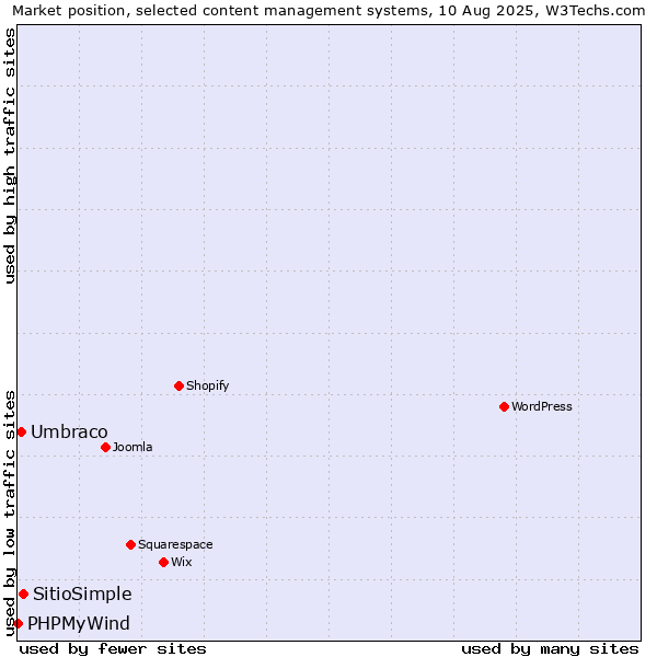 Market position of SitioSimple vs. Umbraco vs. PHPMyWind