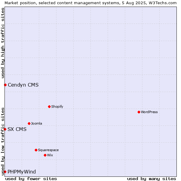 Market position of Cendyn CMS vs. PHPMyWind vs. SX CMS
