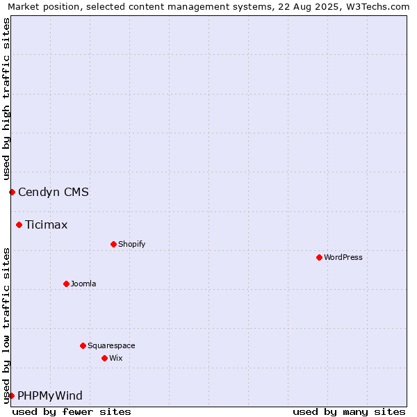 Market position of Ticimax vs. Cendyn CMS vs. PHPMyWind