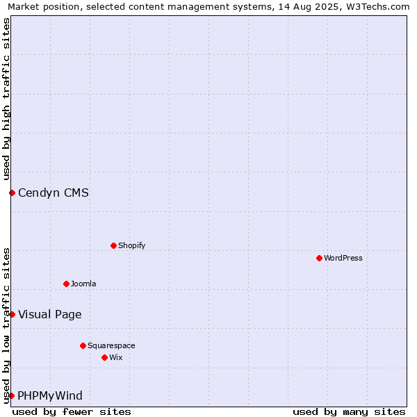 Market position of Visual Page vs. Cendyn CMS vs. PHPMyWind