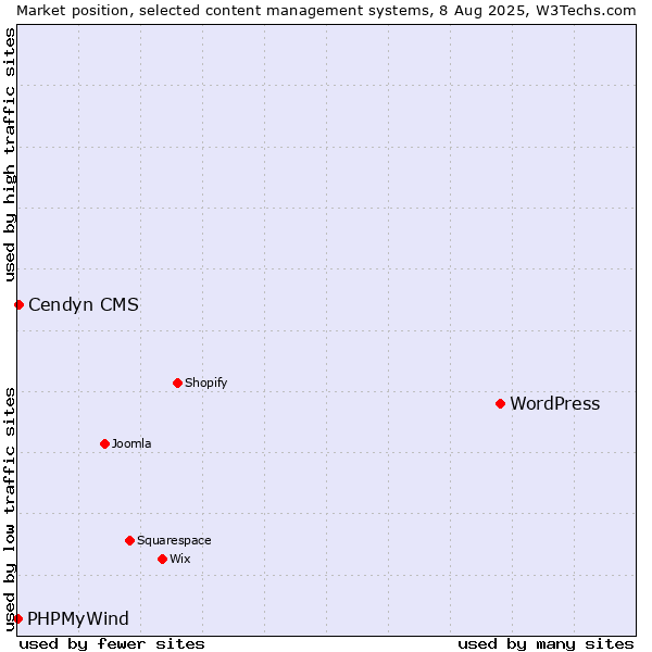 Market position of WordPress vs. Cendyn CMS vs. PHPMyWind