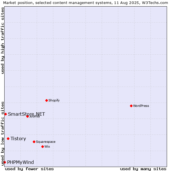 Market position of Tistory vs. SmartStore.NET vs. PHPMyWind