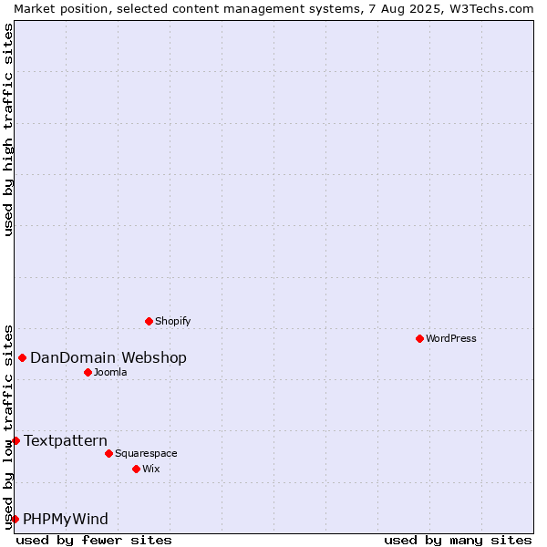 Market position of DanDomain Webshop vs. Textpattern vs. PHPMyWind