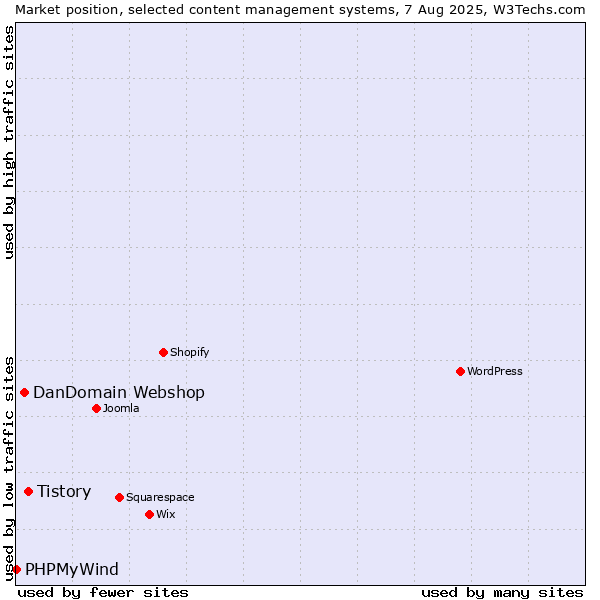 Market position of Tistory vs. DanDomain Webshop vs. PHPMyWind