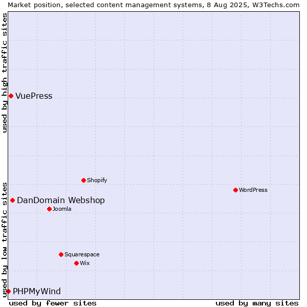 Market position of DanDomain Webshop vs. VuePress vs. PHPMyWind
