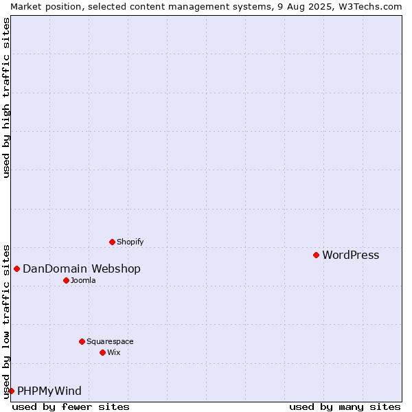 Market position of WordPress vs. DanDomain Webshop vs. PHPMyWind