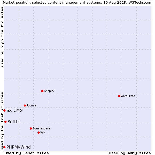 Market position of Softtr vs. PHPMyWind vs. SX CMS