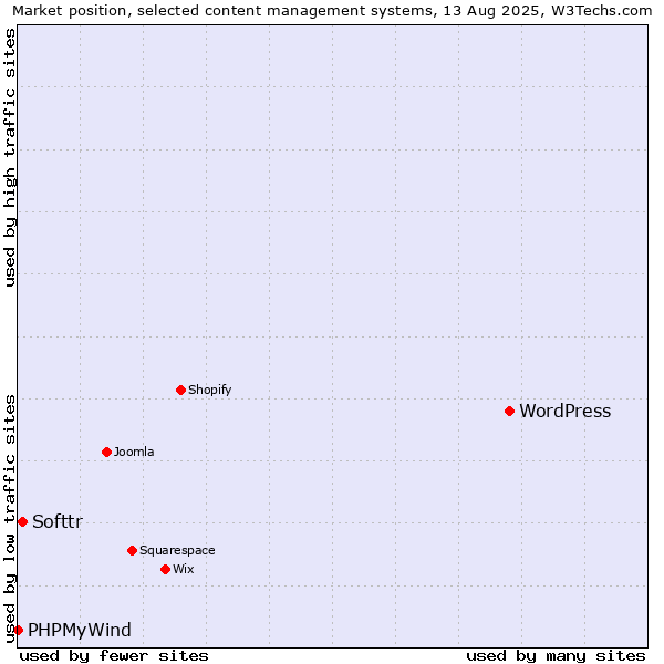 Market position of WordPress vs. Softtr vs. PHPMyWind