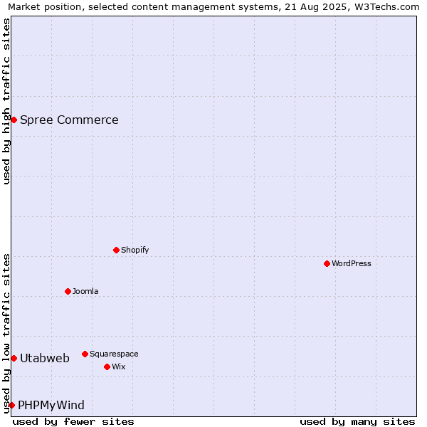 Market position of Spree Commerce vs. Utabweb vs. PHPMyWind