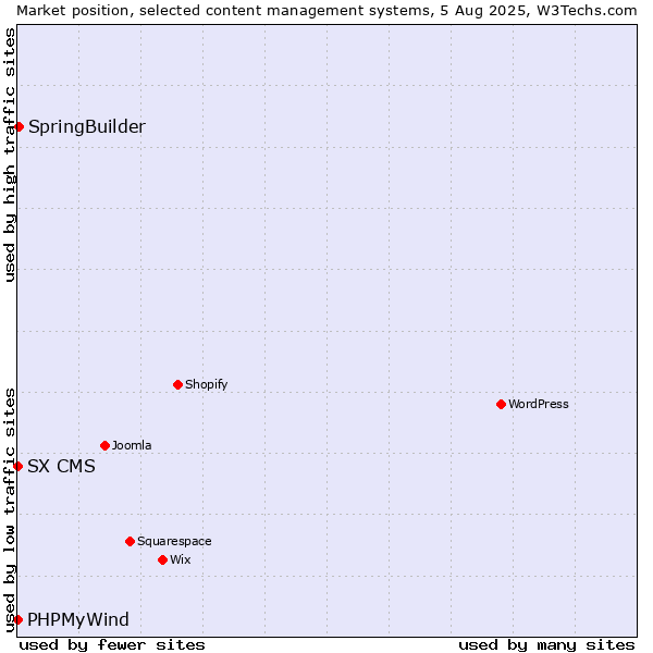 Market position of SpringBuilder vs. PHPMyWind vs. SX CMS