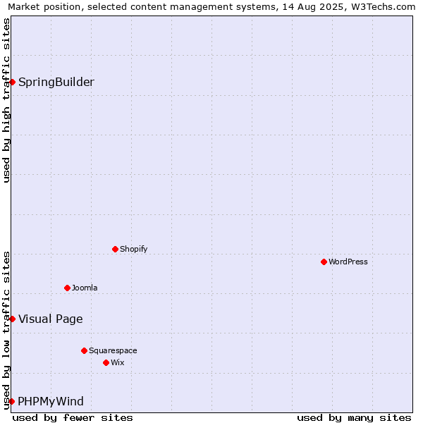 Market position of Visual Page vs. SpringBuilder vs. PHPMyWind