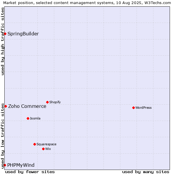 Market position of Zoho Commerce vs. SpringBuilder vs. PHPMyWind