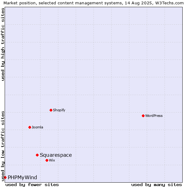 Market position of Squarespace vs. PHPMyWind