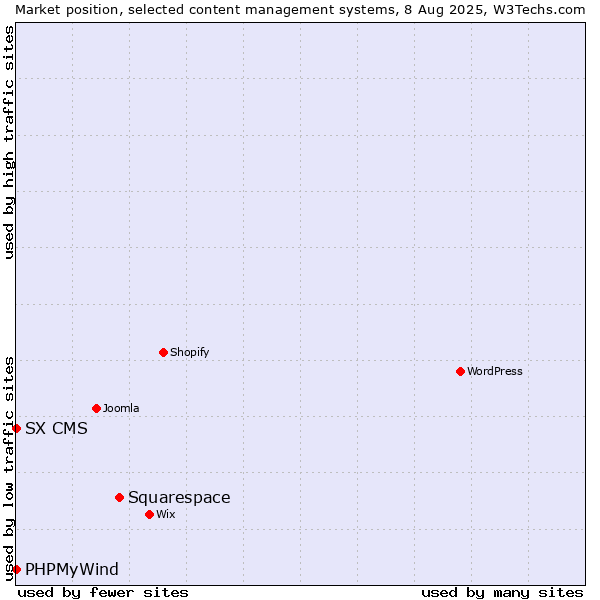 Market position of Squarespace vs. PHPMyWind vs. SX CMS