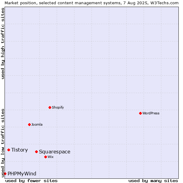 Market position of Squarespace vs. Tistory vs. PHPMyWind