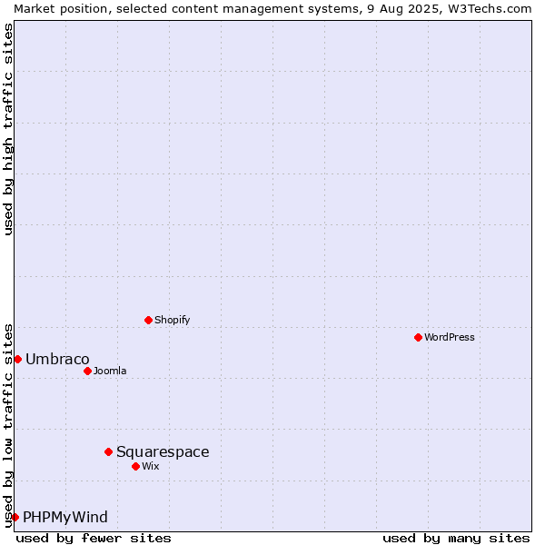 Market position of Squarespace vs. Umbraco vs. PHPMyWind