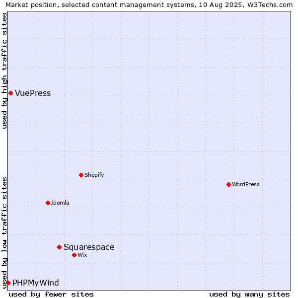 Market position of Squarespace vs. VuePress vs. PHPMyWind