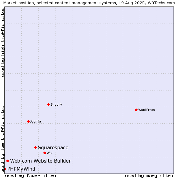 Market position of Squarespace vs. Web.com Website Builder vs. PHPMyWind