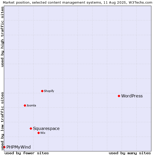 Market position of WordPress vs. Squarespace vs. PHPMyWind