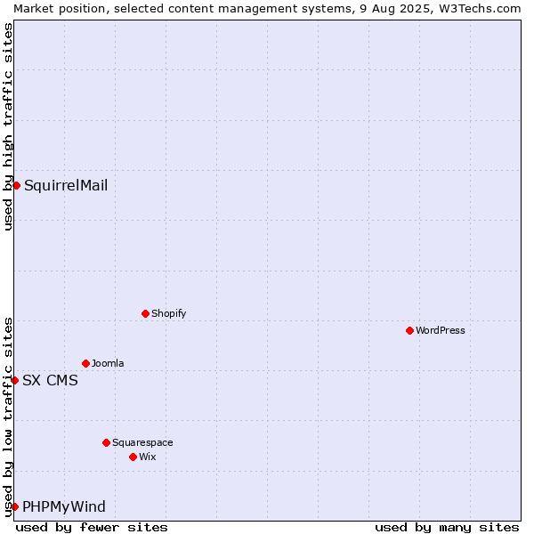 Market position of SquirrelMail vs. PHPMyWind vs. SX CMS