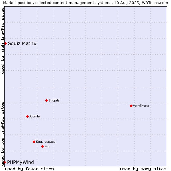 Market position of Squiz Matrix vs. PHPMyWind