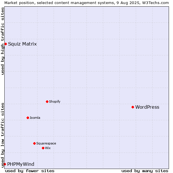 Market position of WordPress vs. Squiz Matrix vs. PHPMyWind