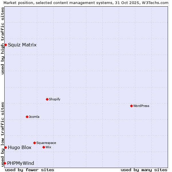 Market position of Squiz Matrix vs. Hugo Blox vs. PHPMyWind