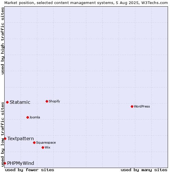 Market position of Statamic vs. Textpattern vs. PHPMyWind