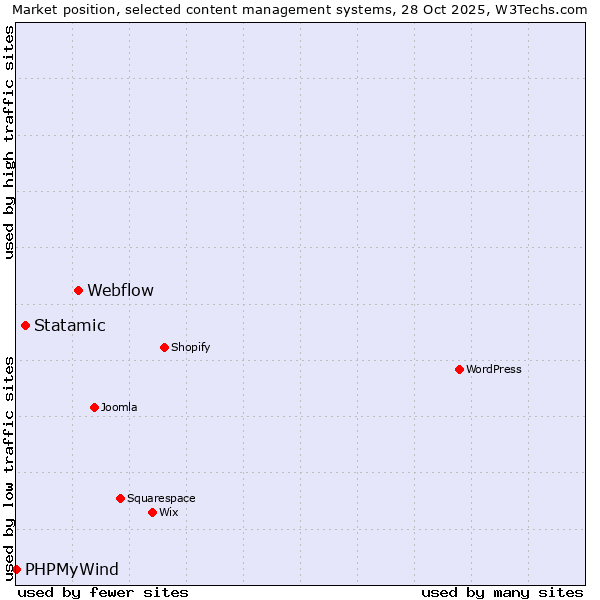 Market position of Webflow vs. Statamic vs. PHPMyWind