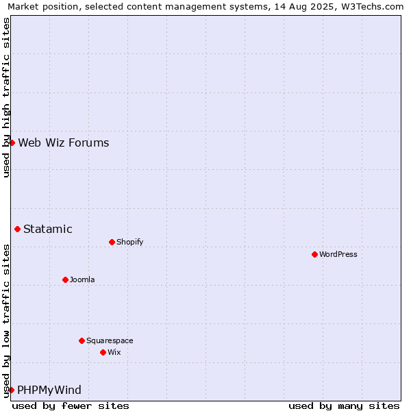 Market position of Statamic vs. Web Wiz Forums vs. PHPMyWind