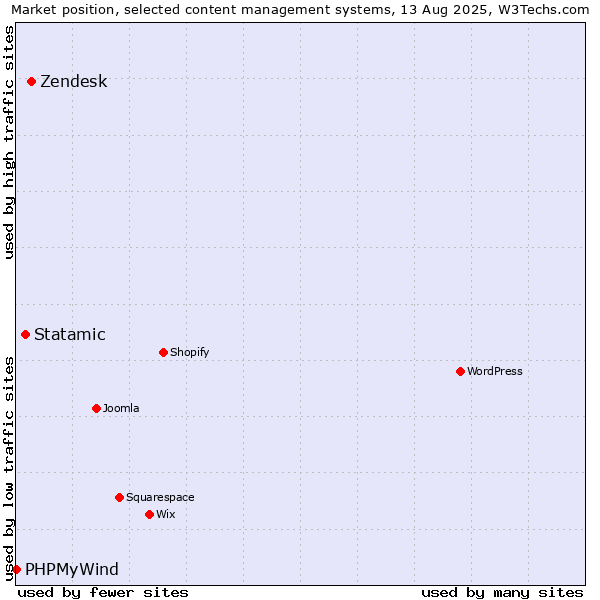 Market position of Zendesk vs. Statamic vs. PHPMyWind