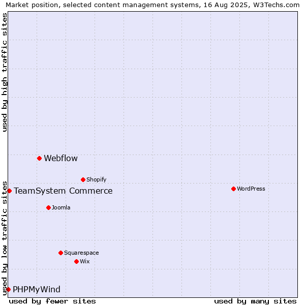 Market position of Webflow vs. TeamSystem Commerce vs. PHPMyWind