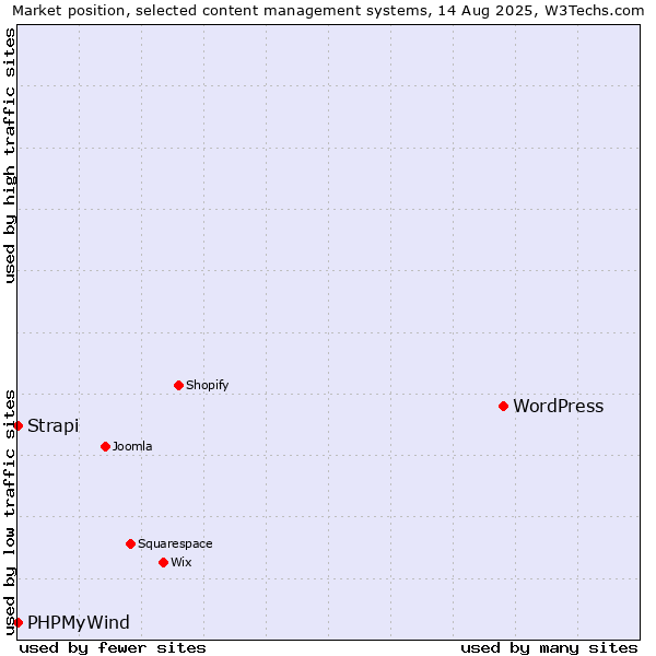 Market position of WordPress vs. Strapi vs. PHPMyWind